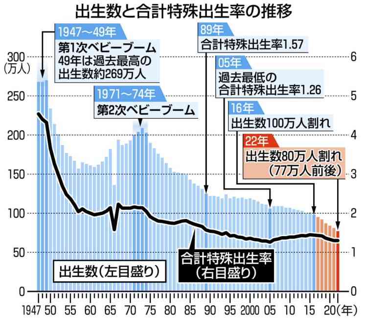 今後50年間､毎年100万人ずつ人口が減る…｢少子化対策｣の失敗で日本が迎える｢死ぬまで搾取｣というヤバい未来