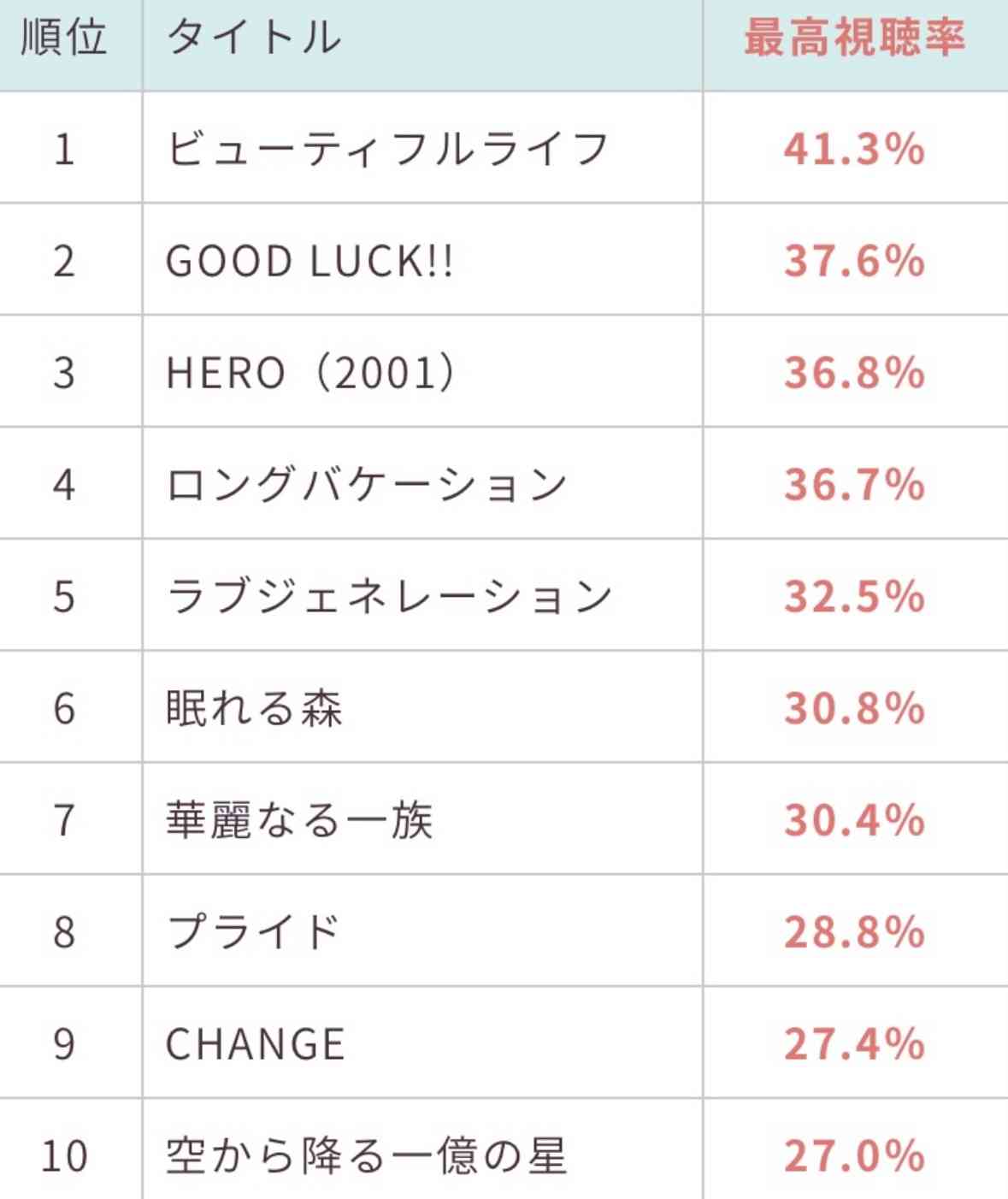 “平成を抱いた男”木村拓哉、アイドルと呼ばれることは「ちょっと嫌だった…」 本音に迫る特別企画が放送