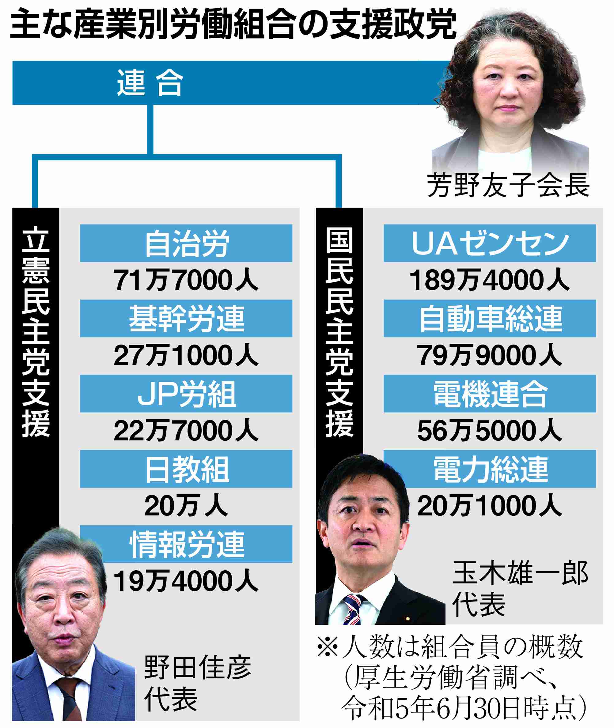 旧姓使用拡大に連合会長が反発　「何の説明もない」　男女共同参画会議