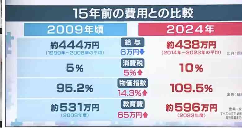 約7割が｢1年前と比べ食費増えている」物価高での苦しい生活実態明らかに　孤立した若者支援するNPOがアンケート結果公表