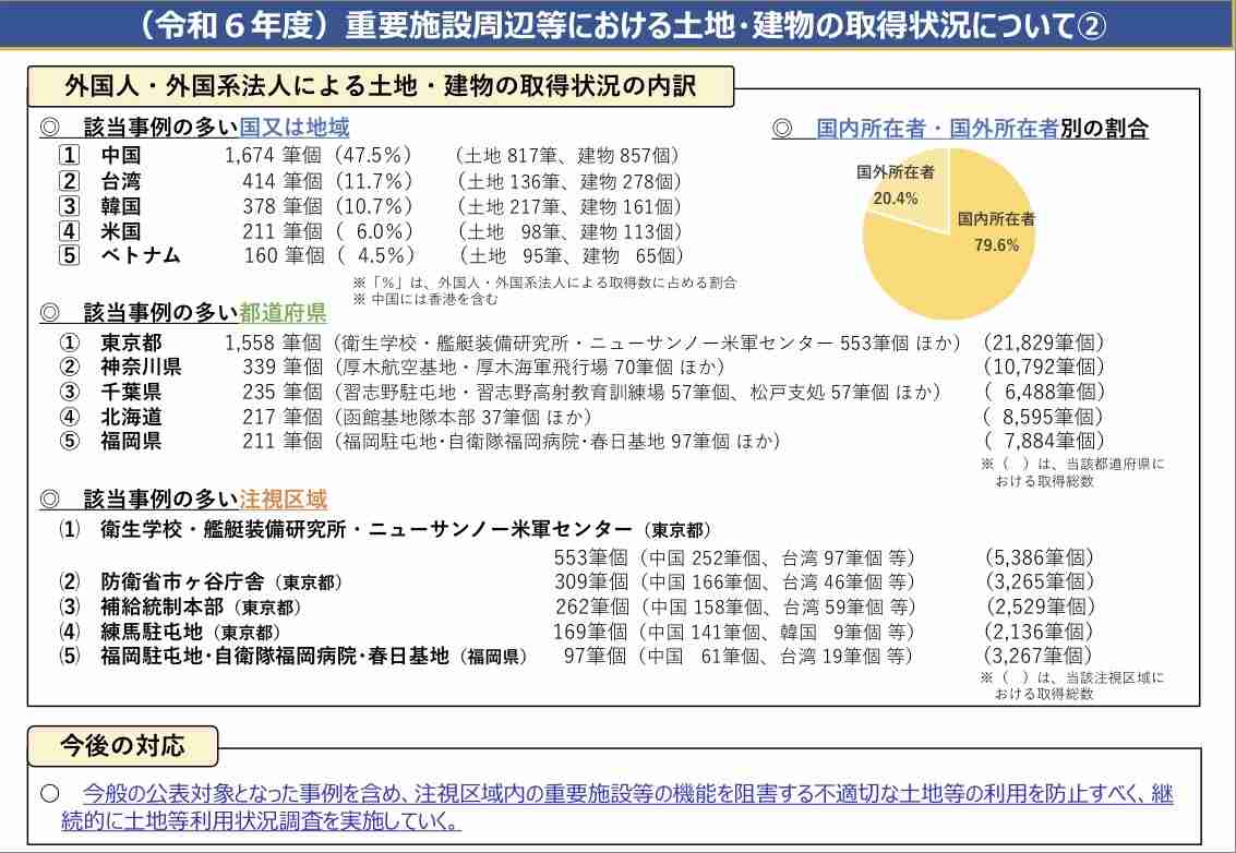 外国人による重要土地取得は3.1%、安保上の懸念事例なし…国籍・地域別では中国が最多で半数近く占める