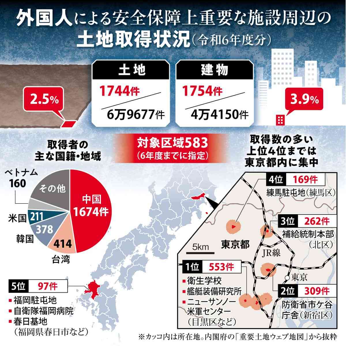 外国人による重要土地取得は3.1%、安保上の懸念事例なし…国籍・地域別では中国が最多で半数近く占める