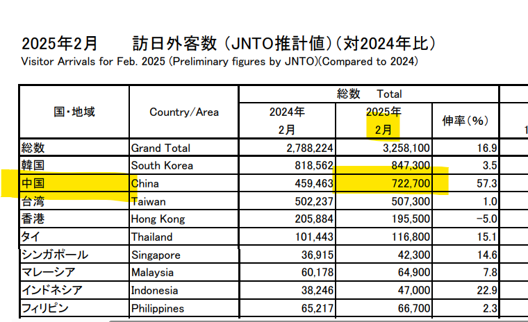 国内ホテル予約、26年春節は中国発57%増　渡航自粛でも個人客伸びる