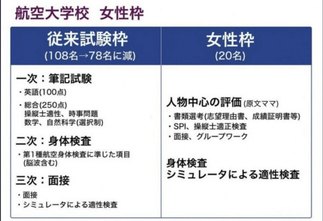 東大生が女子枠に反対する理由 「男性が犠牲に」大学入試の理工学部