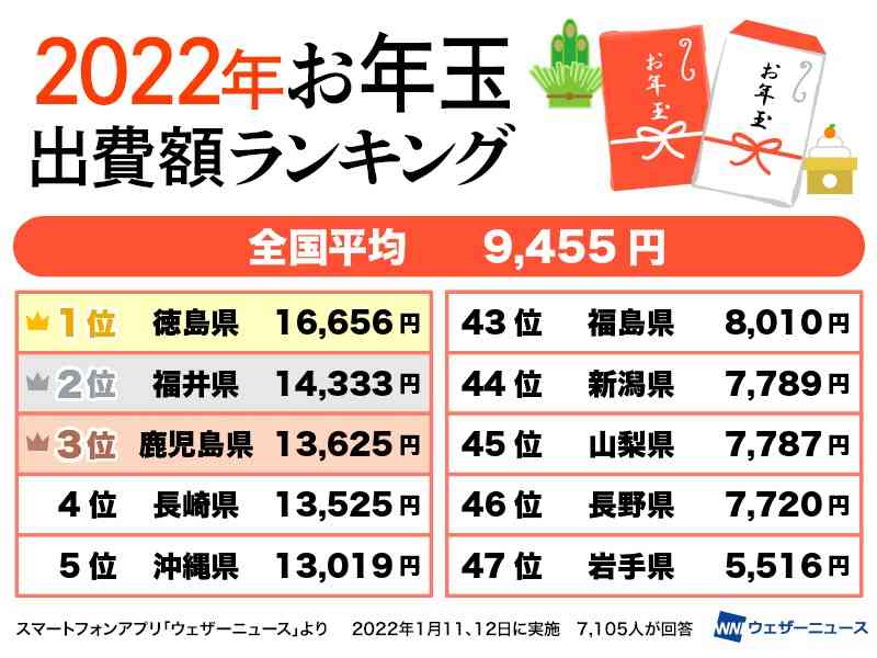 お年玉予算が2年連続減少し平均2万4039円に…物価高や円安影響か“キャッシュレス”お年玉希望は約4割に上昇
