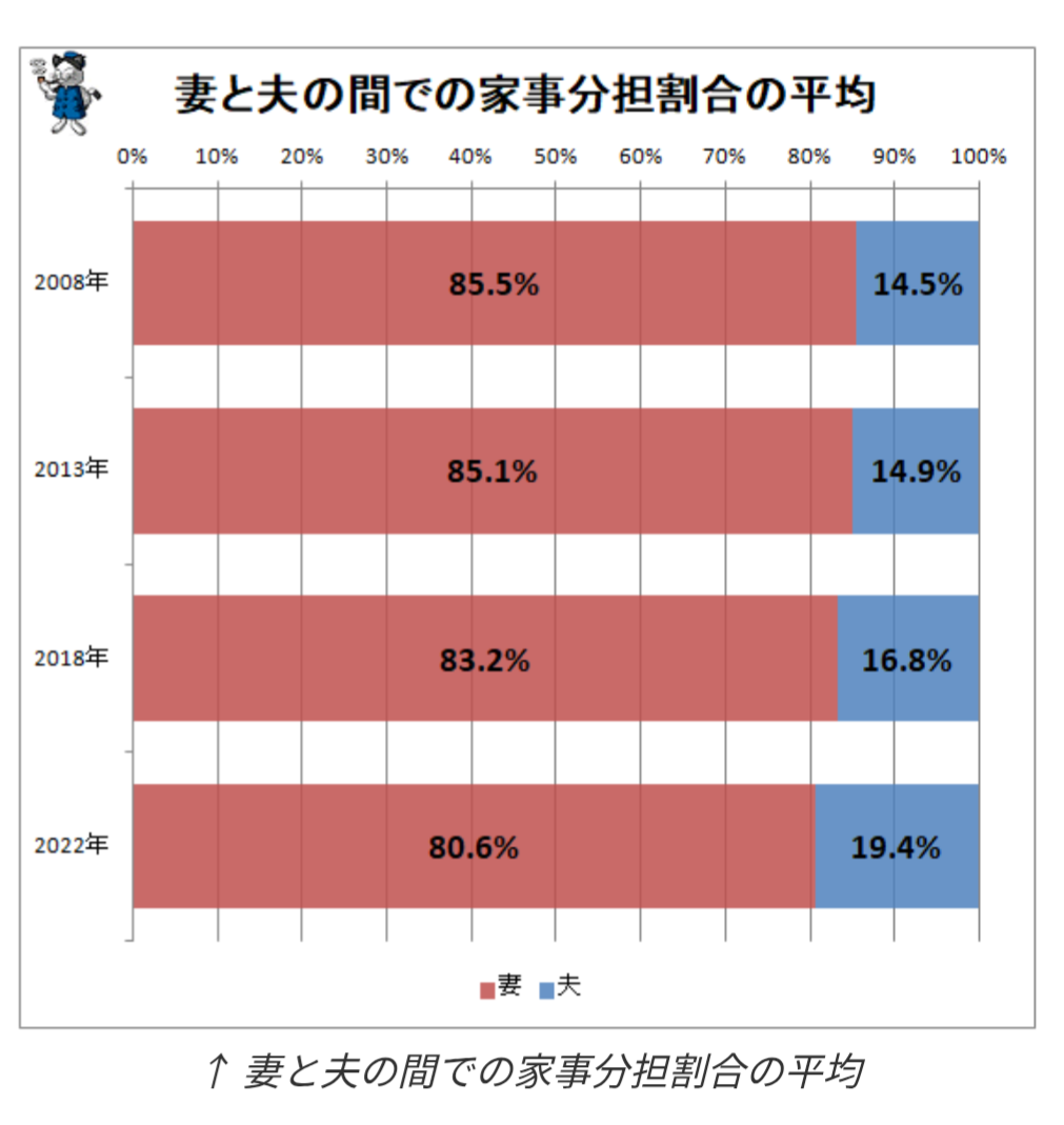 「オレより稼げたら家事やるよ」はウソ!? 妻の収入100%の場合、夫の家事割合は約15%…研究者がSNSで話題の“ジェンダーディスプレイ”解説「夫は男らしく見せようと家事を放棄」