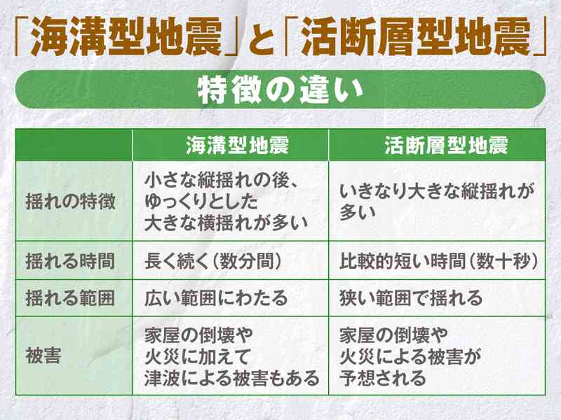 「三陸はるか沖地震」の震源域でM7～8級の地震が起こりやすくなっている可能性　東北大・災害研が調査結果を速報