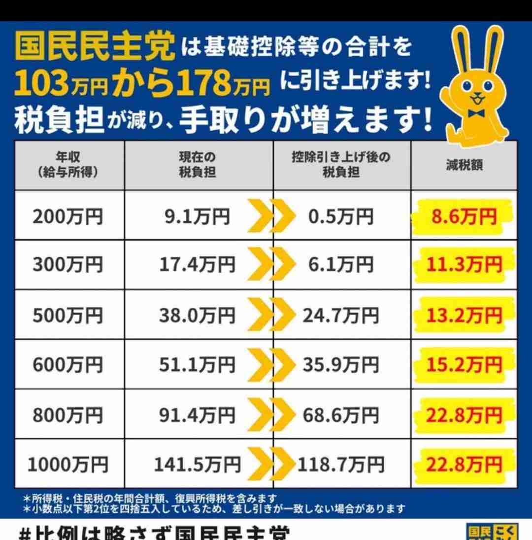 「年収の壁」178万円合意で手取りはどう変わる？ 働く人の8割が対象も上限と国民民主党の試算案との差に不満の声 識者「元々国民民主党が出していた金額からすると、そこまで大した金額じゃない」