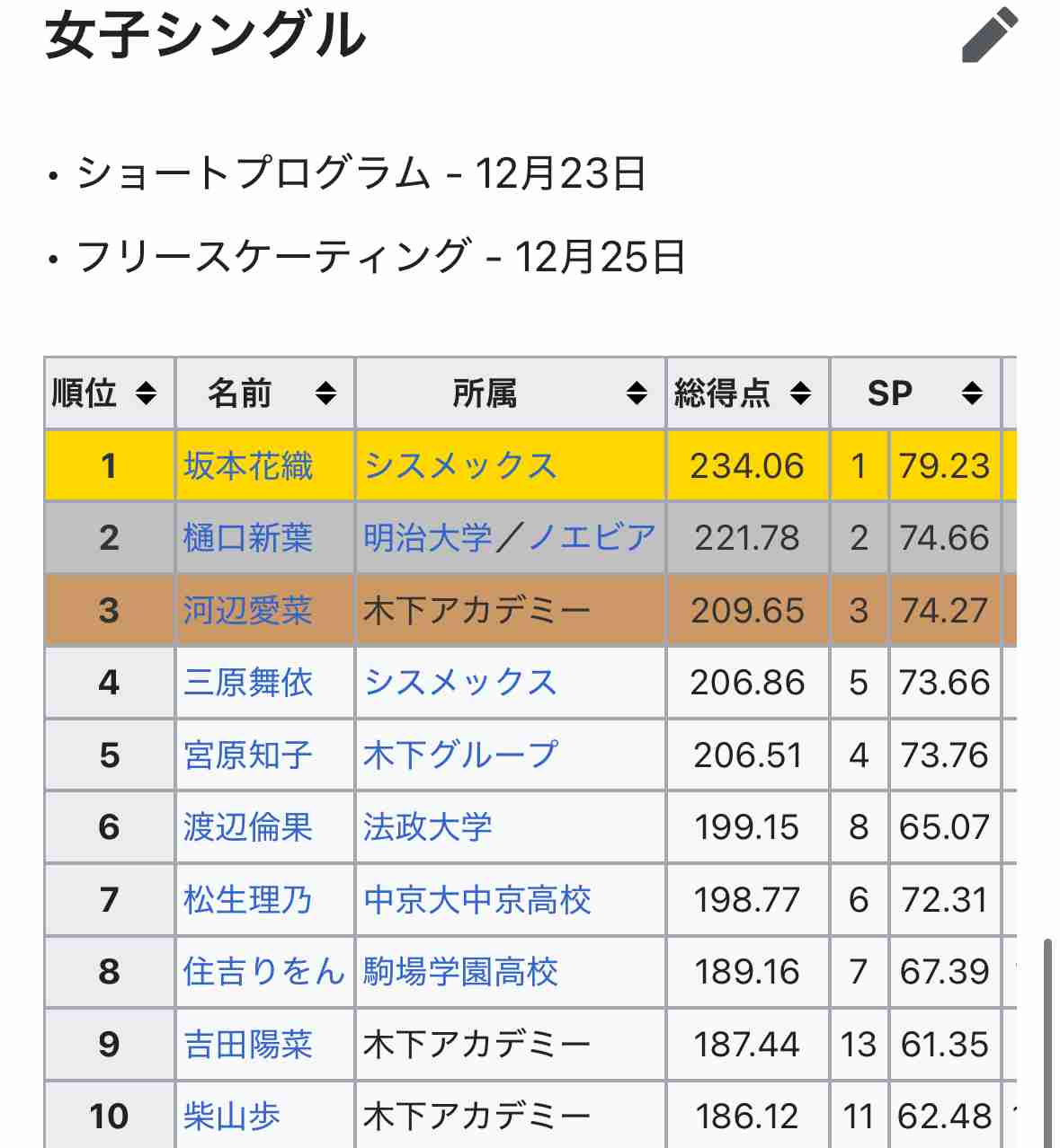 【実況・感想】全日本フィギュアスケート選手権2025女子フリー3日目
