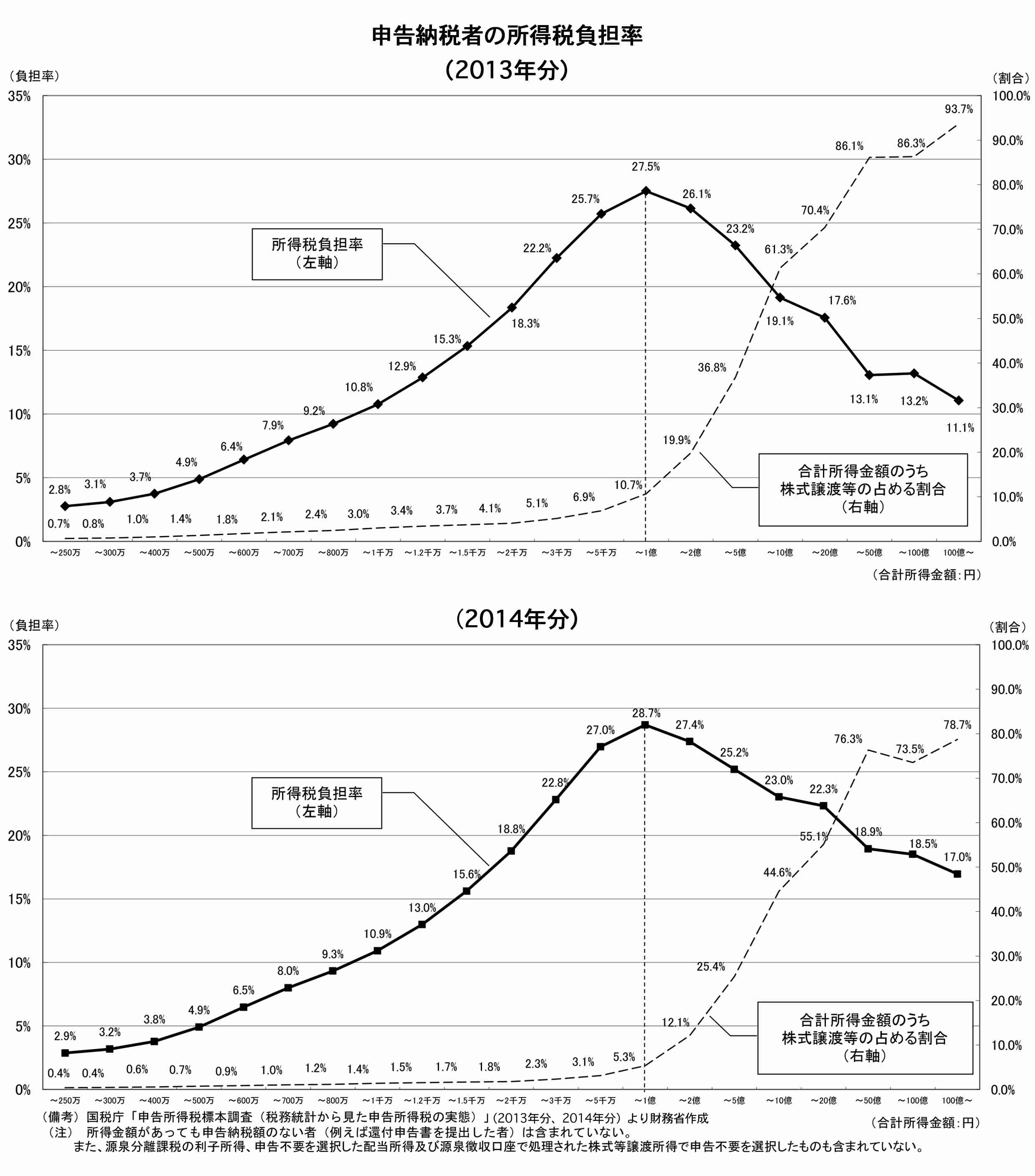 高校生の扶養控除の縮小を検討 高所得者優遇との批判受け 政府・与党