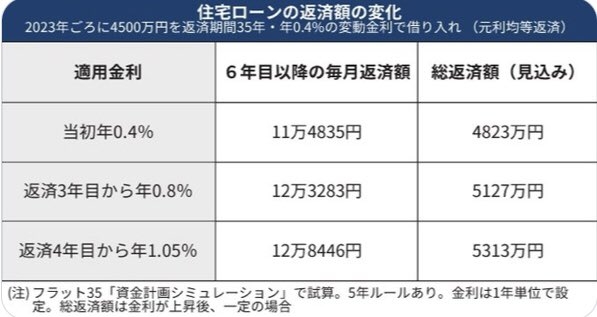 住宅ローンの変動金利は上がらないと思っていた