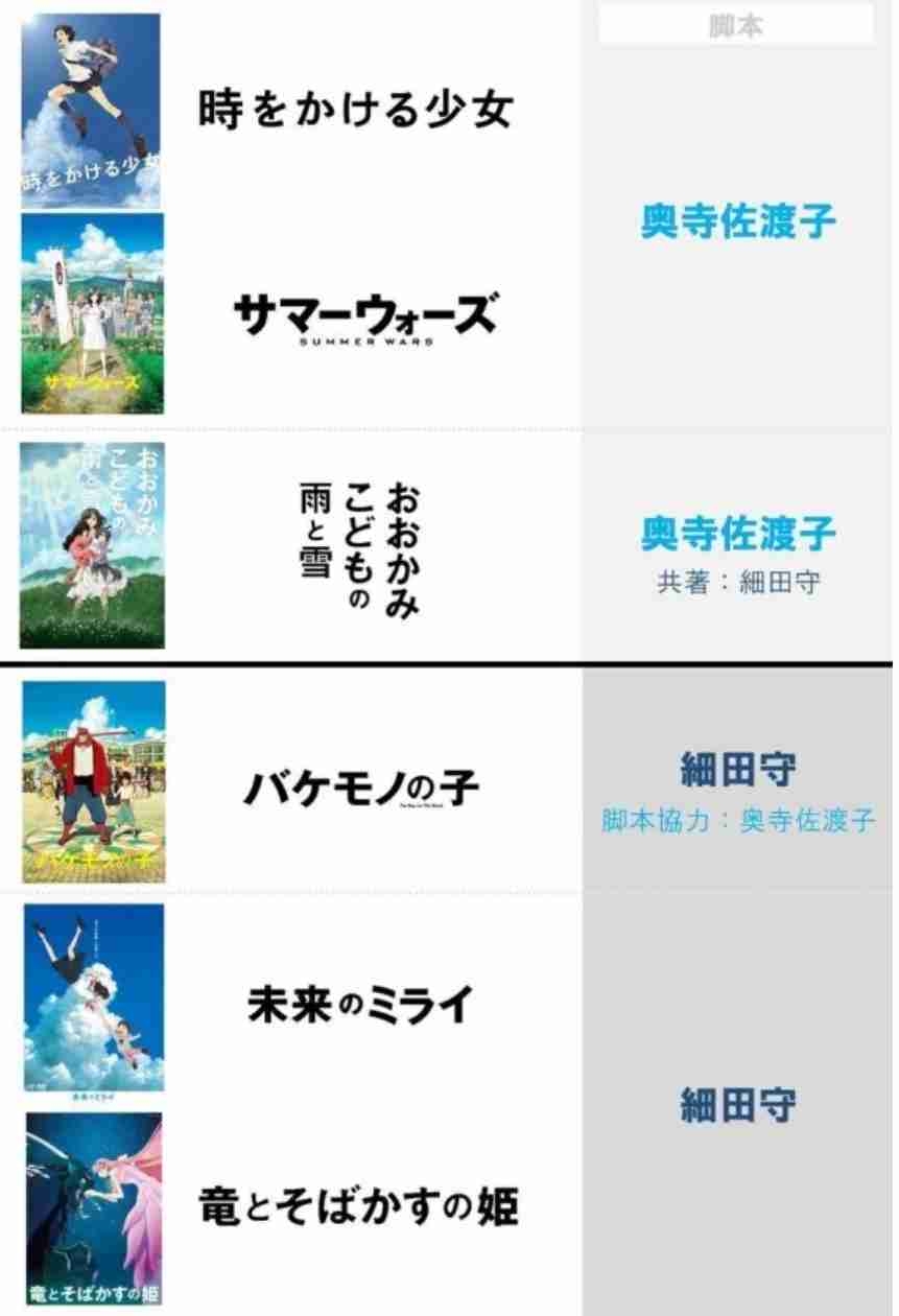 細田守監督作品を語ろう【アンチ厳禁】