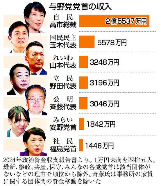 高市内閣 閣僚の平均資産は約6641万円 トップは小泉防衛大臣 2億7248万円で妻・滝川クリステルさん名義 高市総理は3206万円
