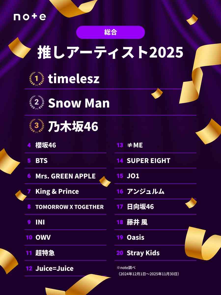 ViVi国宝級イケメンランキング2025年下半期の結果発表！NOW部門は松田元太（Travis Japan）が初の首位に！NEXT部門、ADULT部門は!?