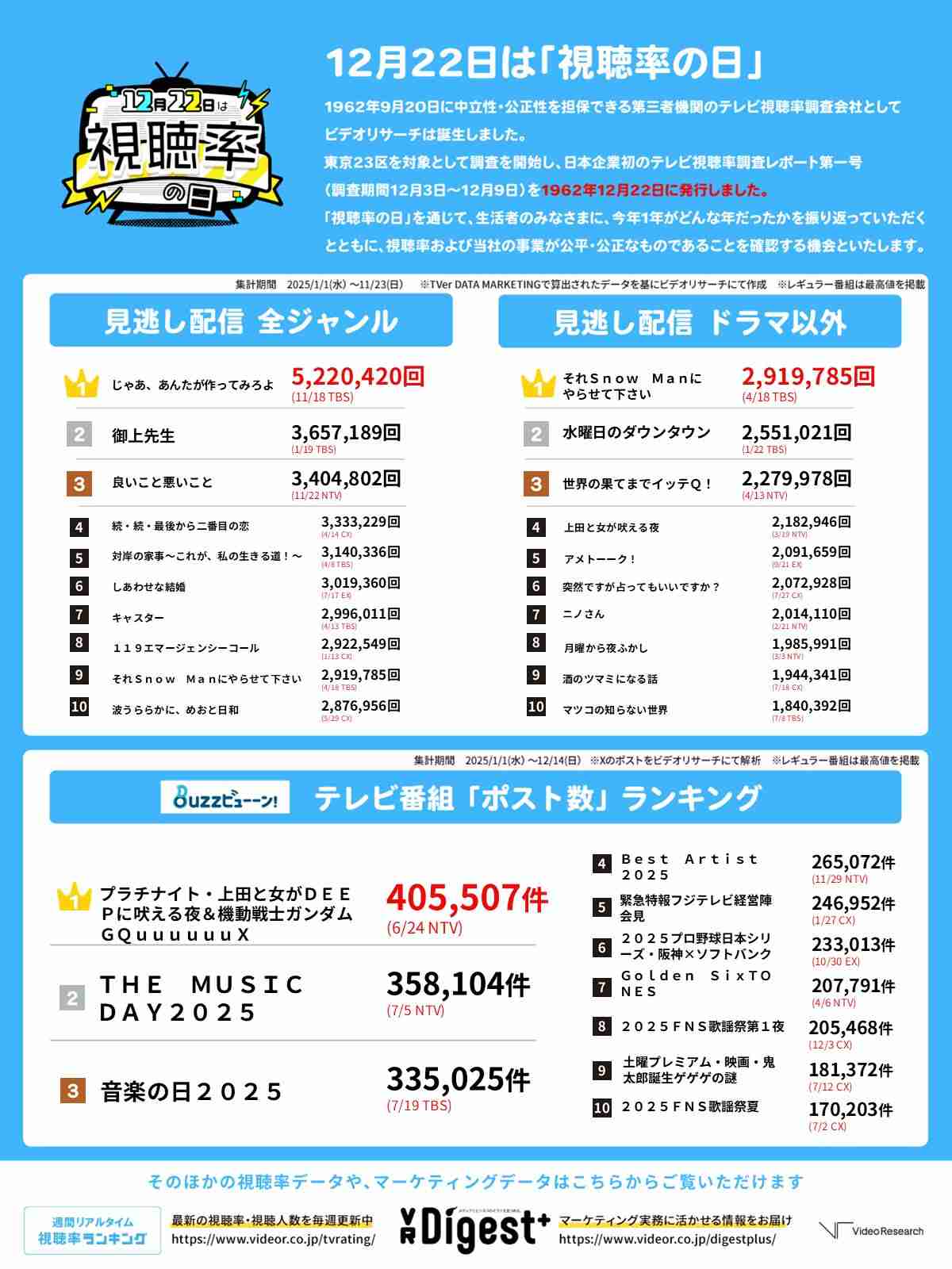 ViVi国宝級イケメンランキング2025年下半期の結果発表！NOW部門は松田元太（Travis Japan）が初の首位に！NEXT部門、ADULT部門は!?