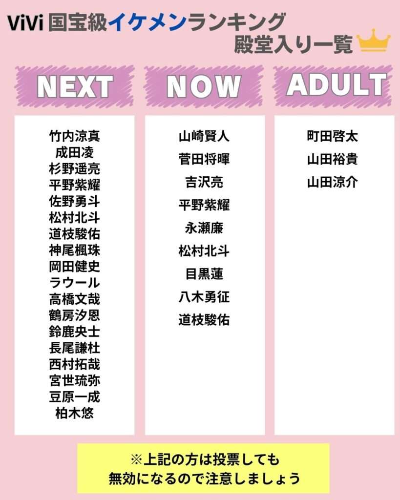 ViVi国宝級イケメンランキング2025年下半期の結果発表！NOW部門は松田元太（Travis Japan）が初の首位に！NEXT部門、ADULT部門は!?