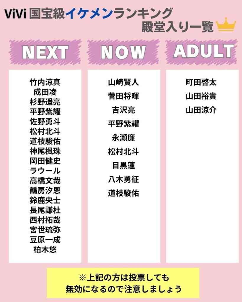 ViVi国宝級イケメンランキング2025年下半期の結果発表！NOW部門は松田元太（Travis Japan）が初の首位に！NEXT部門、ADULT部門は!?