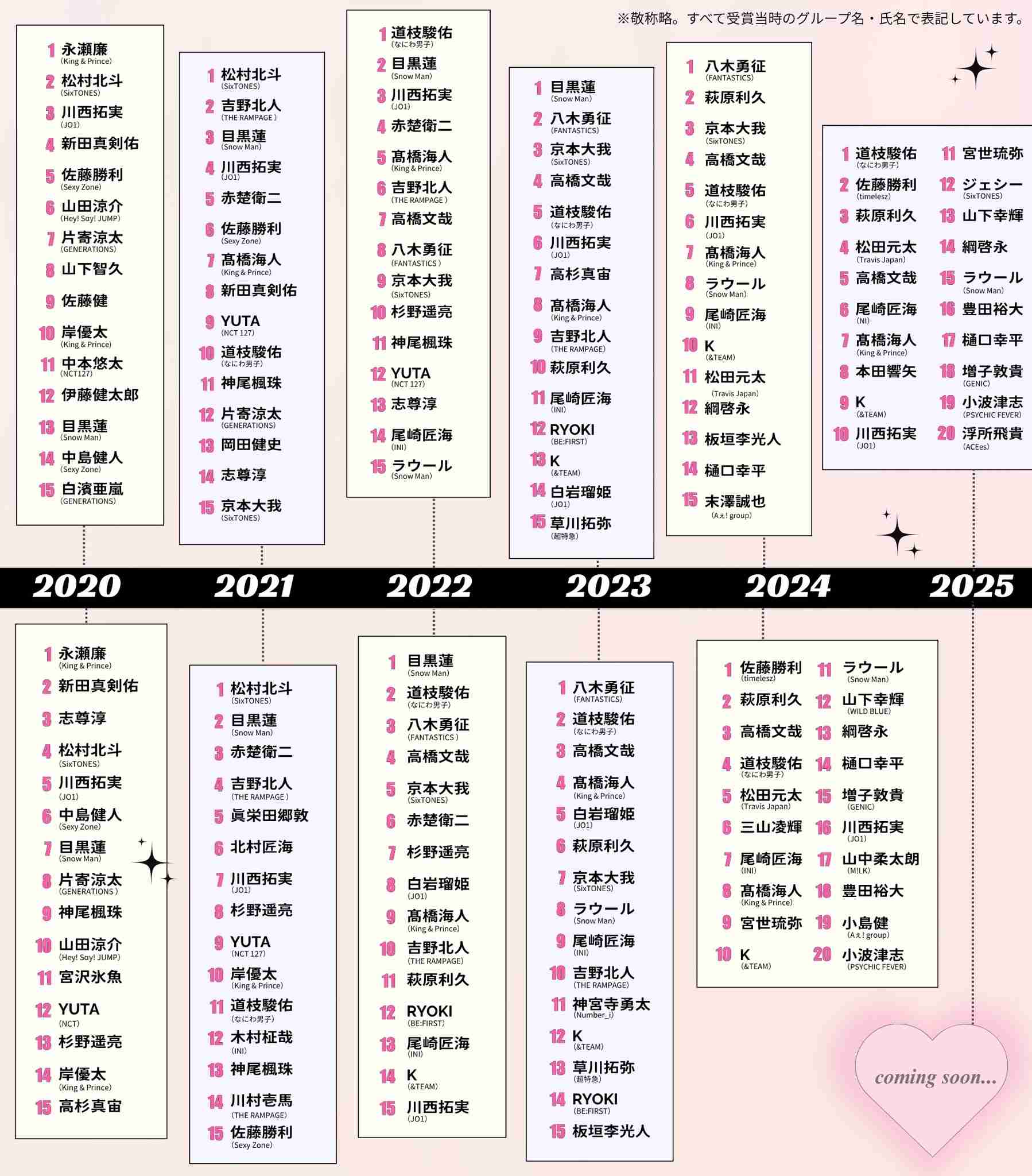 ViVi国宝級イケメンランキング2025年下半期の結果発表！NOW部門は松田元太（Travis Japan）が初の首位に！NEXT部門、ADULT部門は!?
