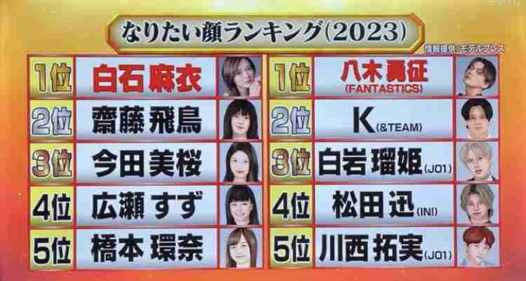 ViVi国宝級イケメンランキング2025年下半期の結果発表！NOW部門は松田元太（Travis Japan）が初の首位に！NEXT部門、ADULT部門は!?