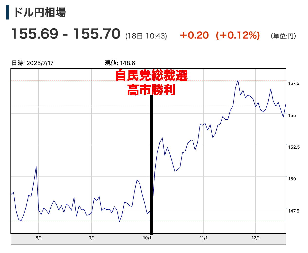 円安が止まらない