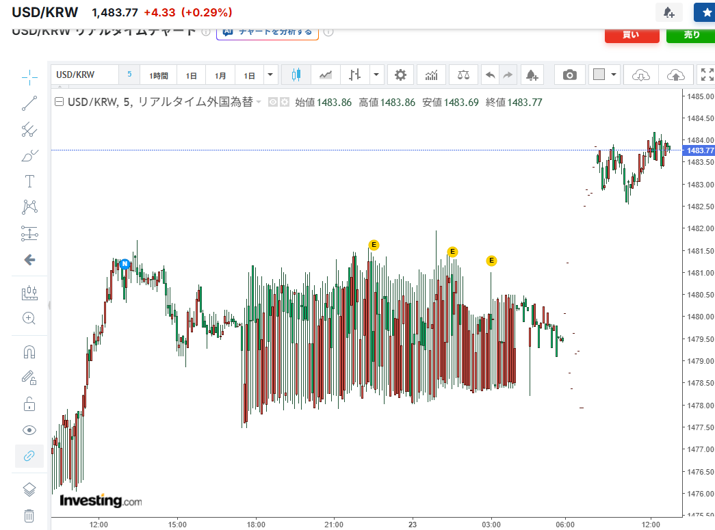 円安が止まらない