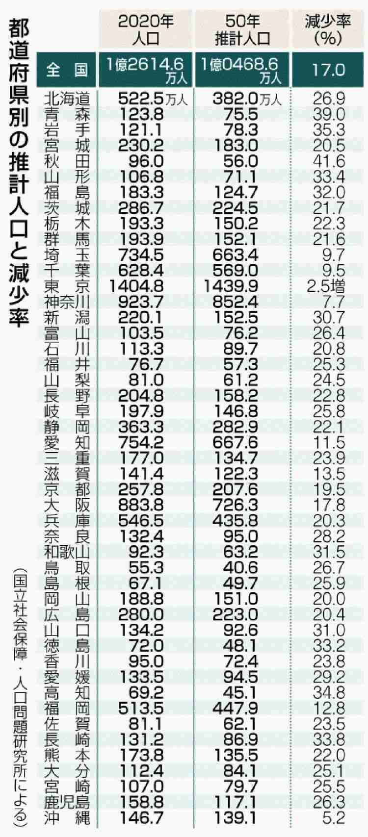 田舎の人口流出を防ぐには?part3
