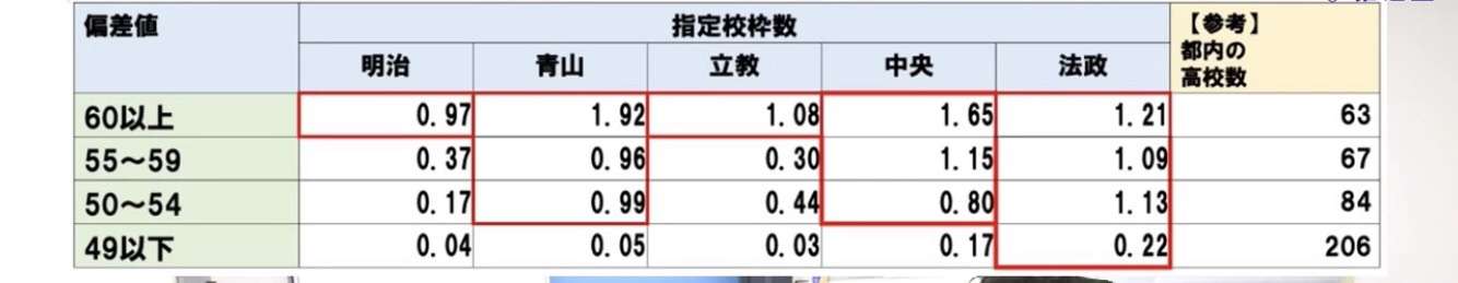 MARCH？ 日東駒専？「ぶっちゃけどこ以上の大学だったら社会は高学歴として認めてくれるのですか？」。学歴のボーダーラインを考える