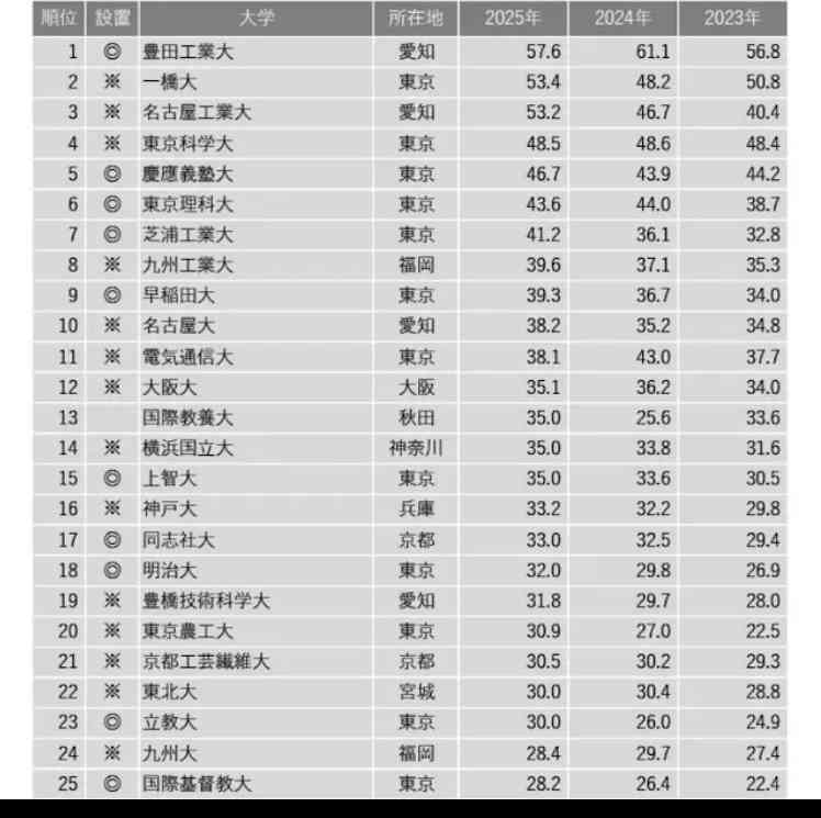MARCH？ 日東駒専？「ぶっちゃけどこ以上の大学だったら社会は高学歴として認めてくれるのですか？」。学歴のボーダーラインを考える
