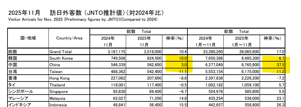 訪日外国人が3900万人突破し過去最多に…中国人“訪日自粛”影響は限定的 年間4000万人確実に