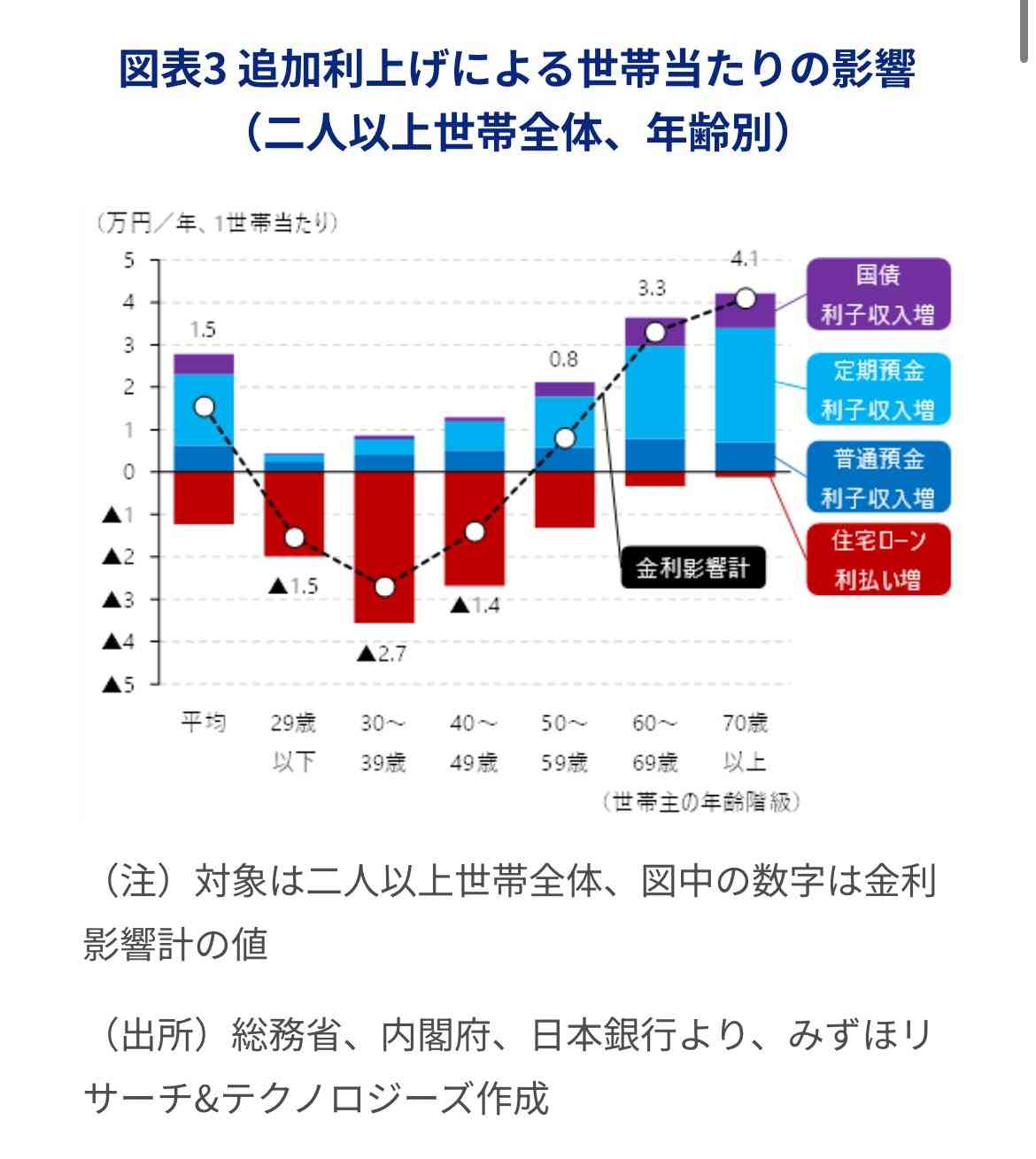 日銀、政策金利を0.75%に引き上げ 7会合ぶり利上げ