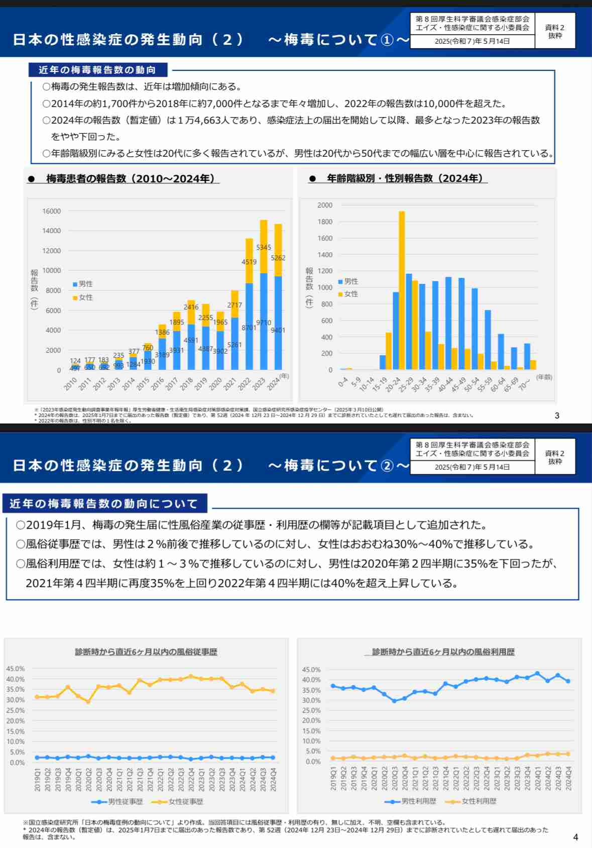 性感染症「梅毒」が全国で急増 SNS、マッチングアプリでの出会いが一因か 地方でも拡大…男性20〜40代、女性20〜30代に多く 長野県で“過去最多”4年連続更新