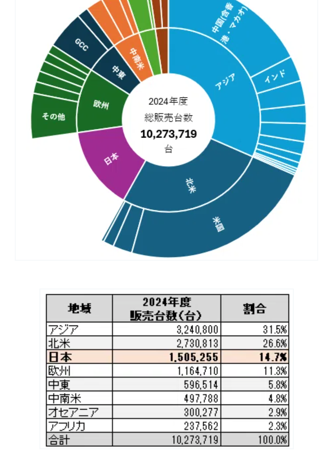 もはや中国車は「スマホ」、日本車は「ガラケー」…ホンダCEOが危機感を露わにした中国の最新EVの恐るべき正体