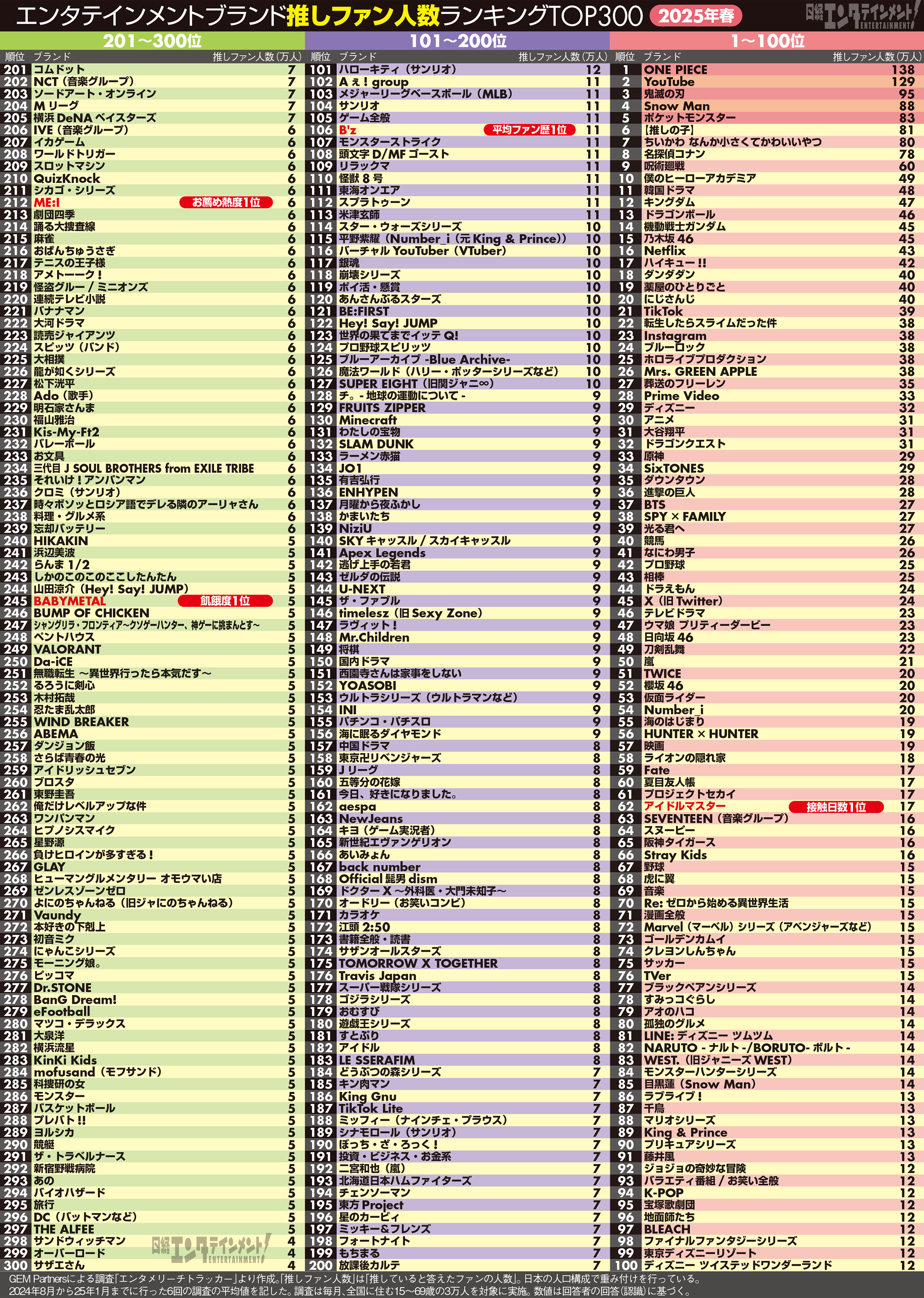 Snow Manが年間ランキングで史上最多の6冠、作品別売上で2年連続の快挙【オリコン年間】