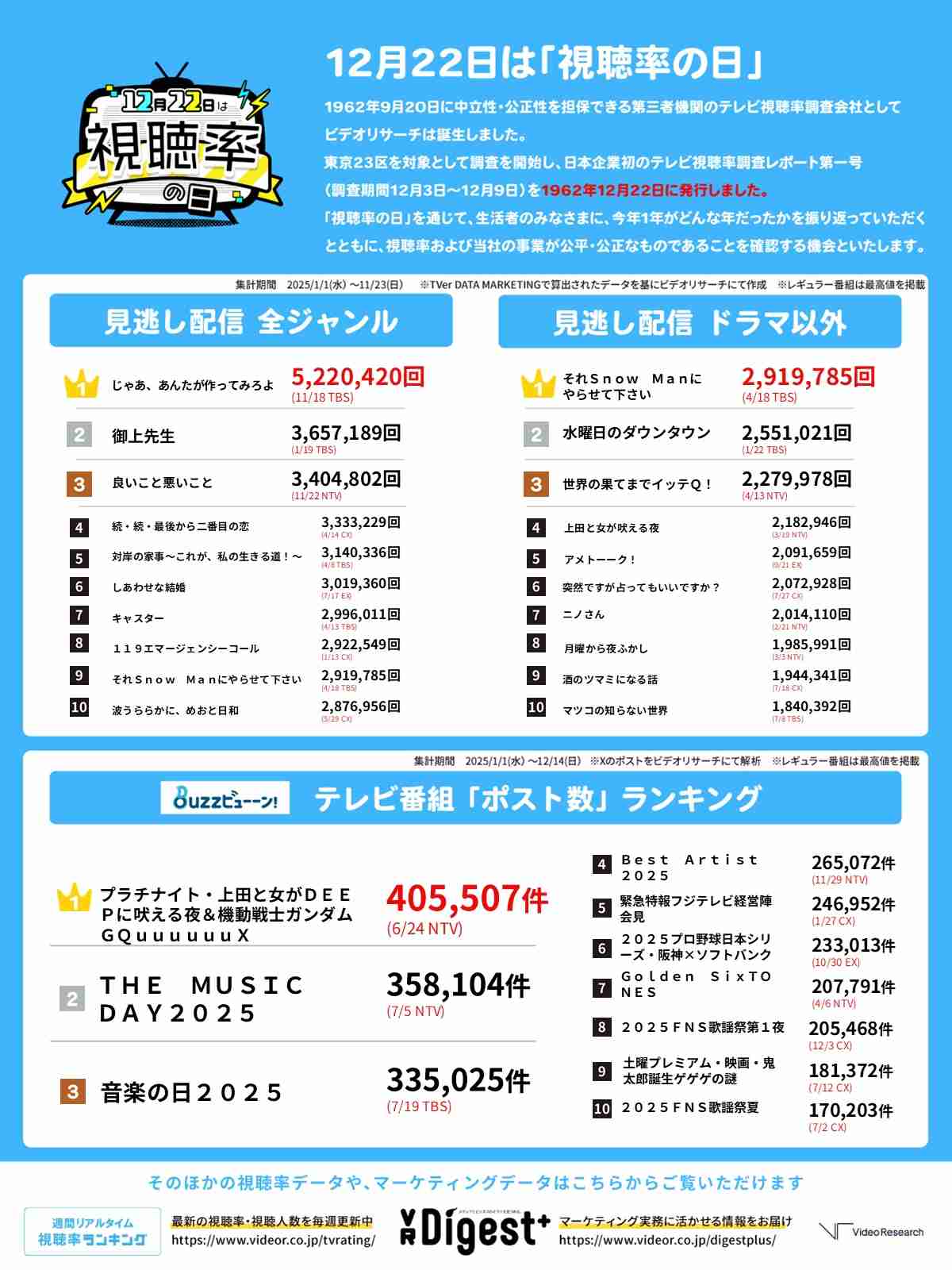 Snow Manが年間ランキングで史上最多の6冠、作品別売上で2年連続の快挙【オリコン年間】