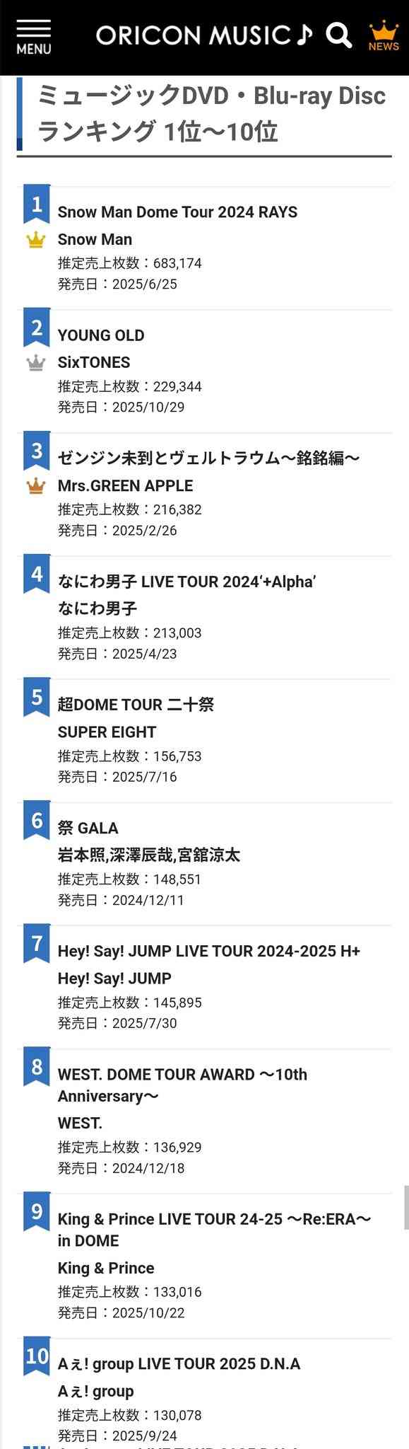 Snow Manが年間ランキングで史上最多の6冠、作品別売上で2年連続の快挙【オリコン年間】