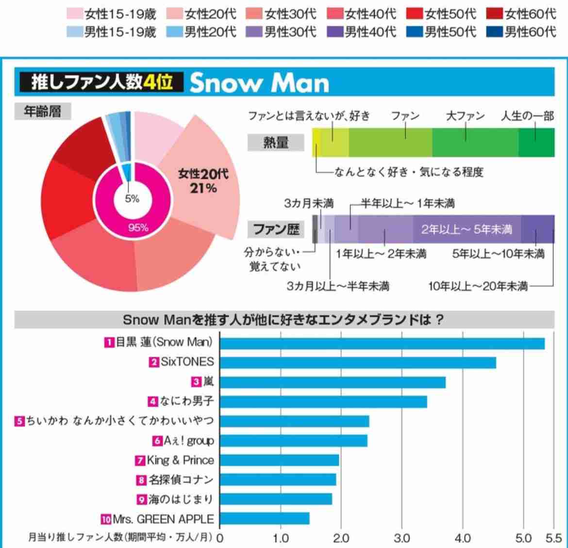 Snow Manが年間ランキングで史上最多の6冠、作品別売上で2年連続の快挙【オリコン年間】