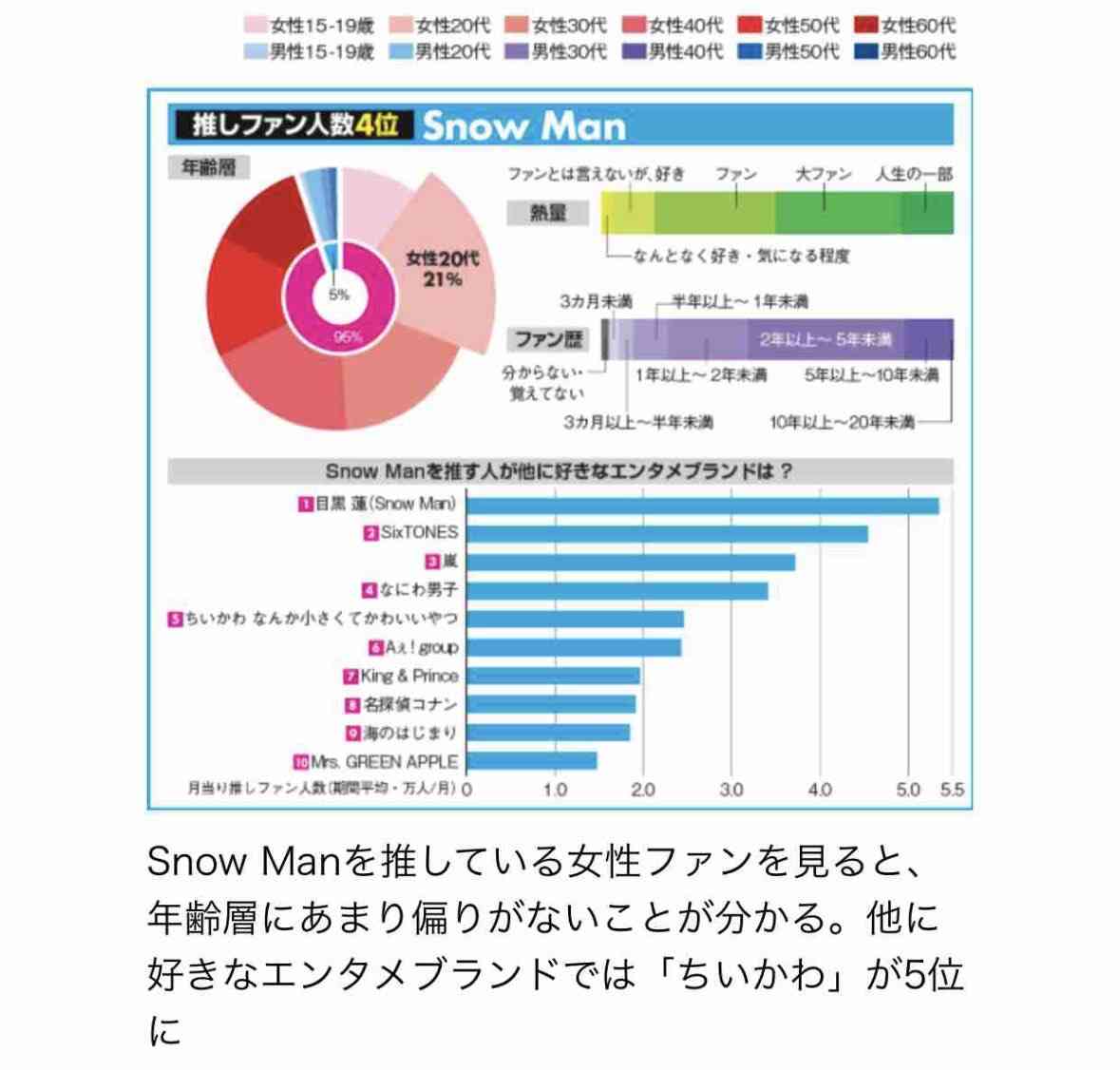 Snow Manが年間ランキングで史上最多の6冠、作品別売上で2年連続の快挙【オリコン年間】