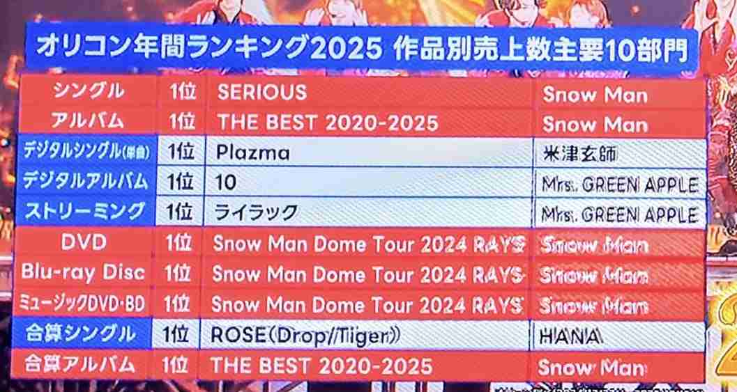 Snow Manが年間ランキングで史上最多の6冠、作品別売上で2年連続の快挙【オリコン年間】