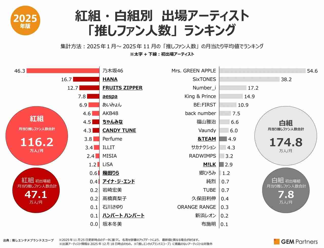 【実況・感想】第76回 NHK 紅白歌合戦