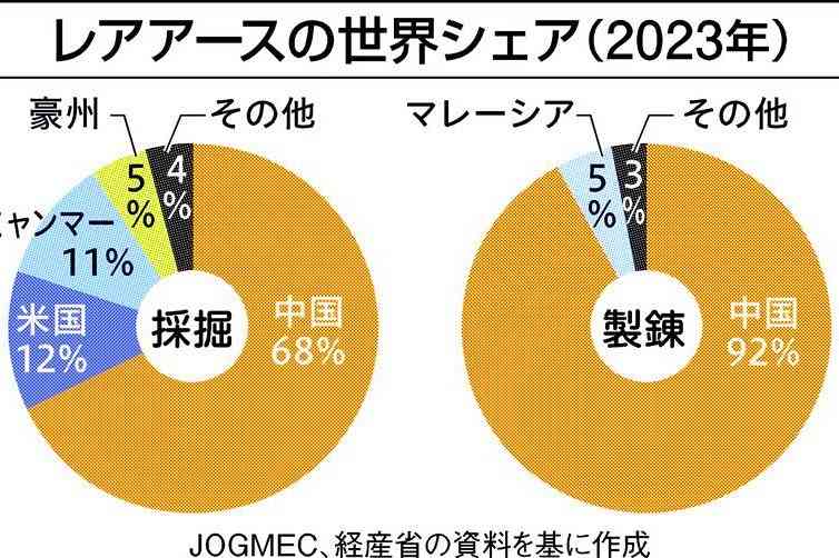 中国が世界生産の7割握るレアアース、日本企業への輸出手続きに遅れ…日中関係悪化で「揺さぶり」指摘も