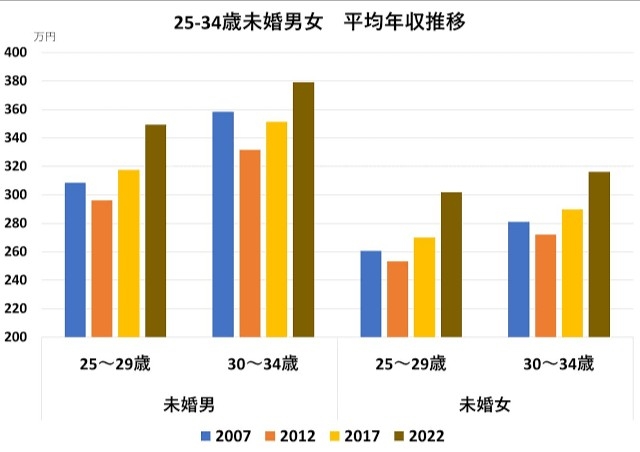 世界的に見て珍しい現象が起きている…日本の｢若い女性の幸福度｣が急上昇している納得の理由