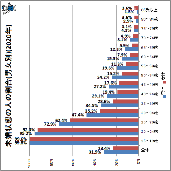 自分より年下の身内が先に結婚した人