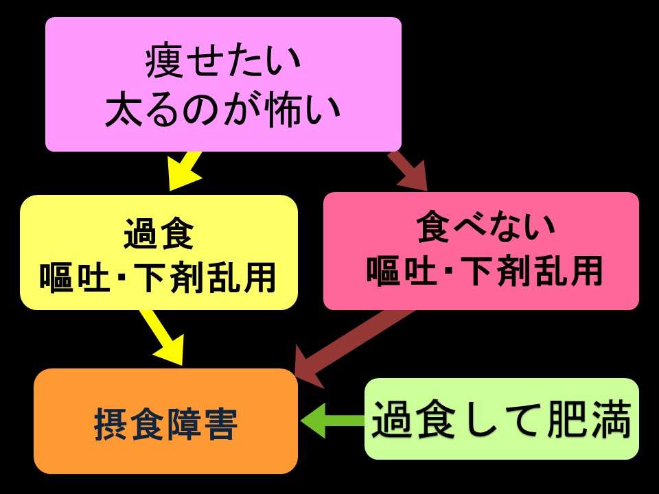 食べるのを我慢するより、体重増える方がストレス
