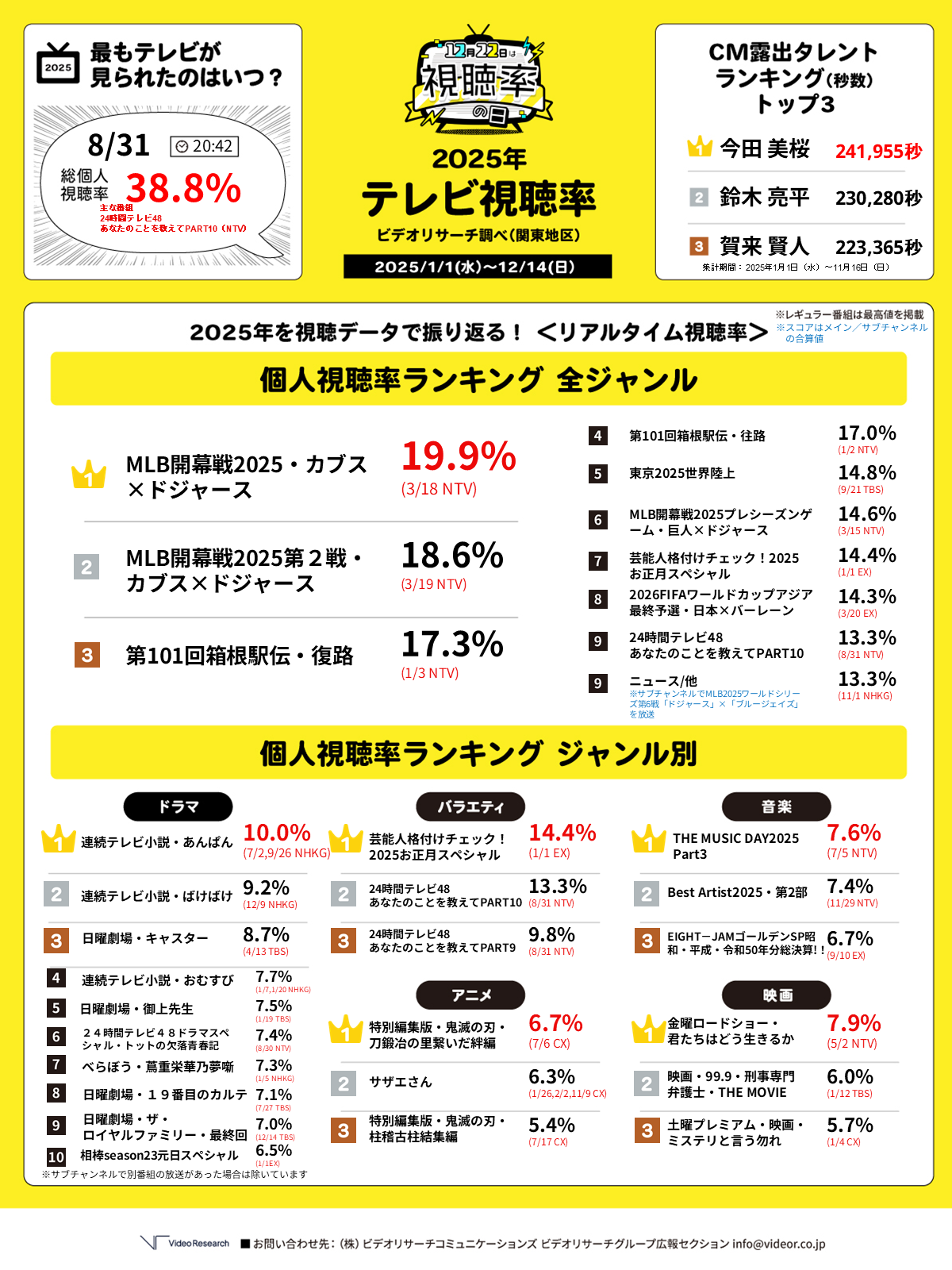 「地上波の放送がない…日本のテレビ局、何やっているんだ」…来年「WBC」が「ネットフリックス」独占配信に「ラジオ生放送」で徳光和夫さんが憤慨「おかしい」