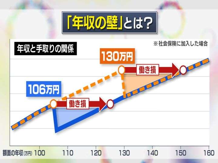 年収の壁、自民案「168万円」　26年、物価上昇率基に引き上げ