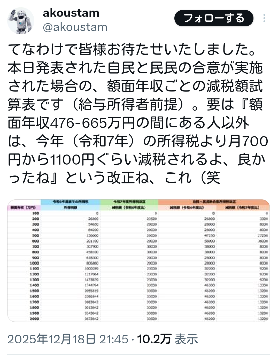 年収500万~600万円程度の中間層、3万円前後の減税 基礎控除増額で幅広く恩恵