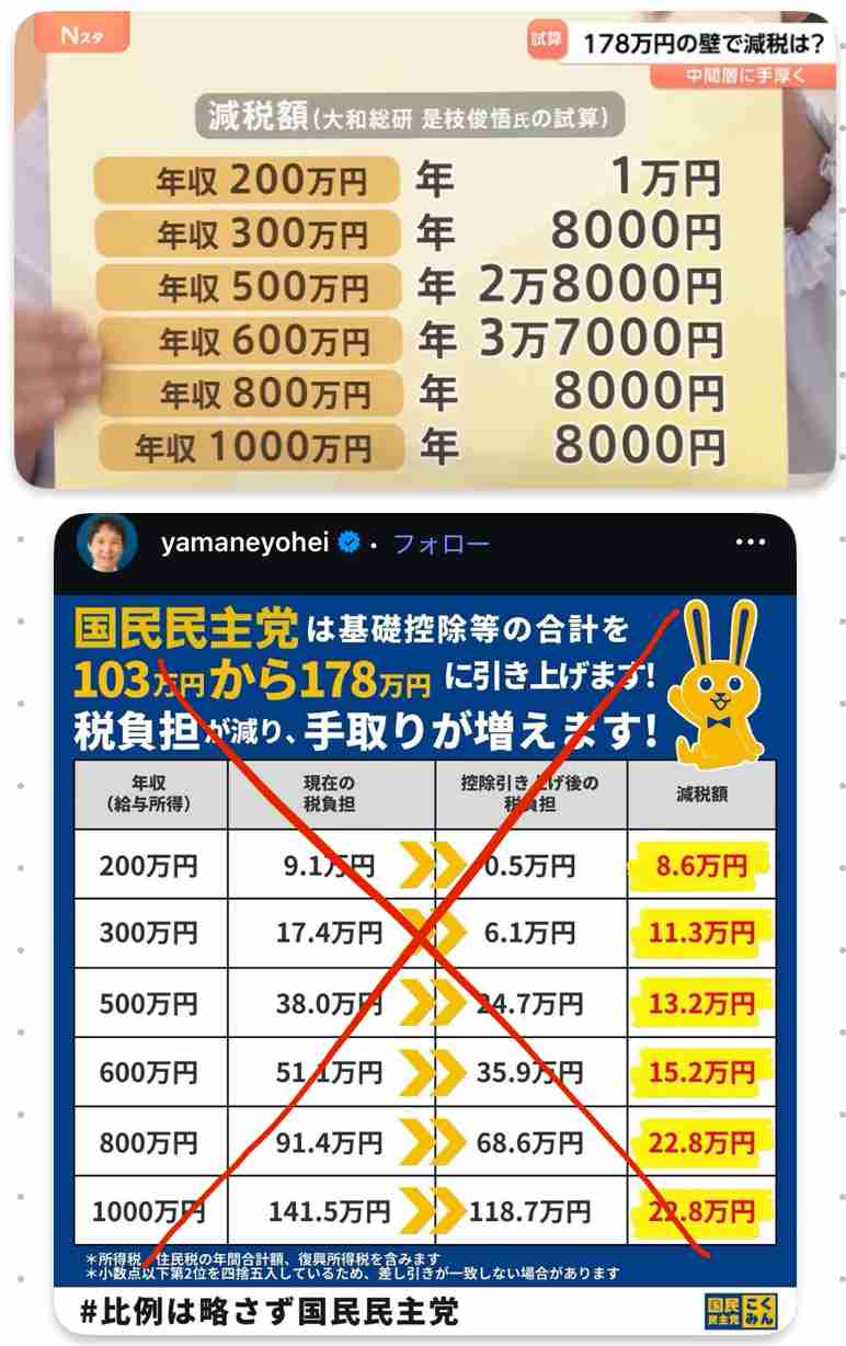 年収500万~600万円程度の中間層、3万円前後の減税 基礎控除増額で幅広く恩恵
