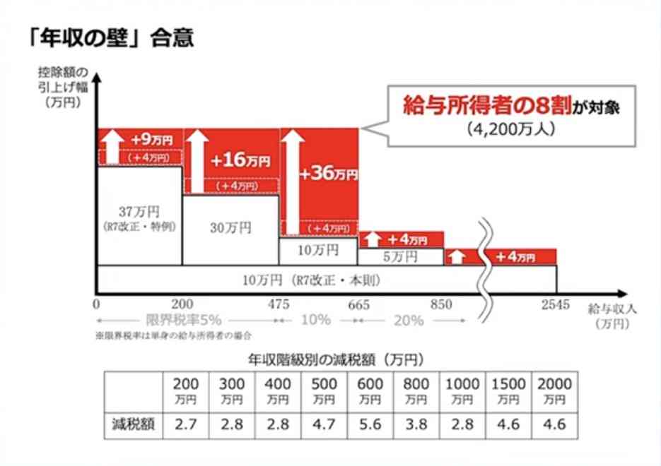 年収500万~600万円程度の中間層、3万円前後の減税 基礎控除増額で幅広く恩恵