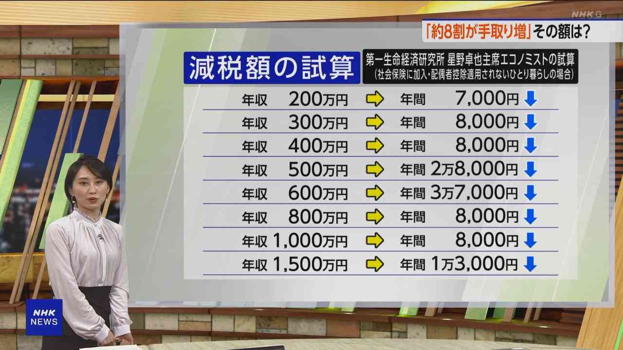 年収500万~600万円程度の中間層、3万円前後の減税 基礎控除増額で幅広く恩恵
