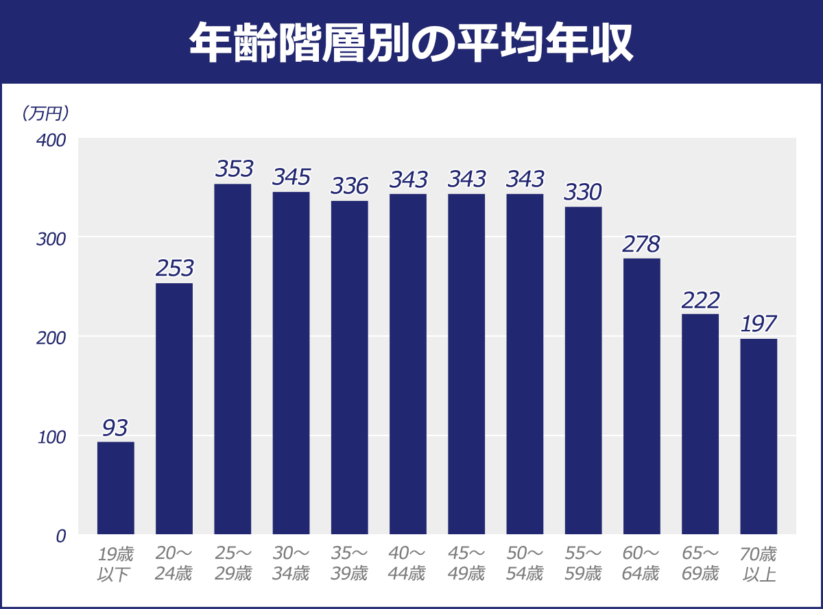 年収500万~600万円程度の中間層、3万円前後の減税 基礎控除増額で幅広く恩恵